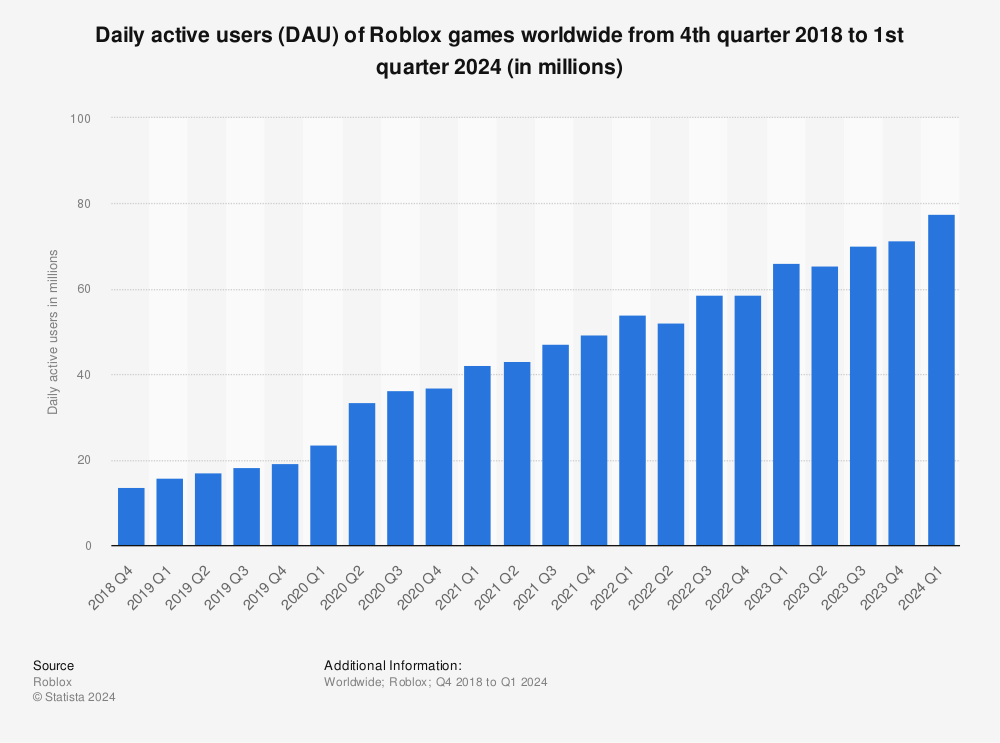 Daily active users Roblox | Statista
