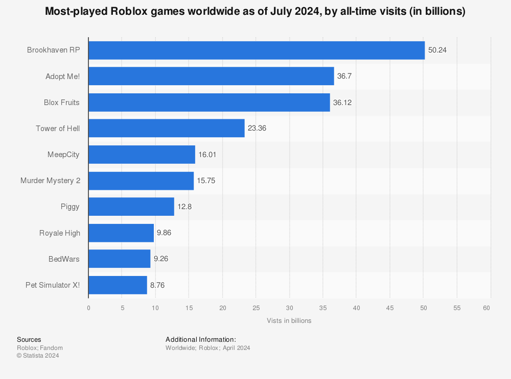 Most-played Roblox games worldwide | Statista