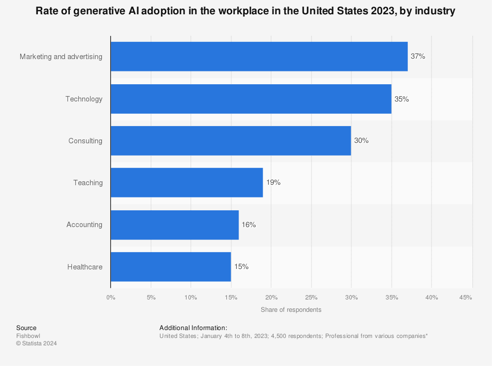 Statistic: Rate of generative AI adoption in the workplace in the United States 2023, by industry | Statista