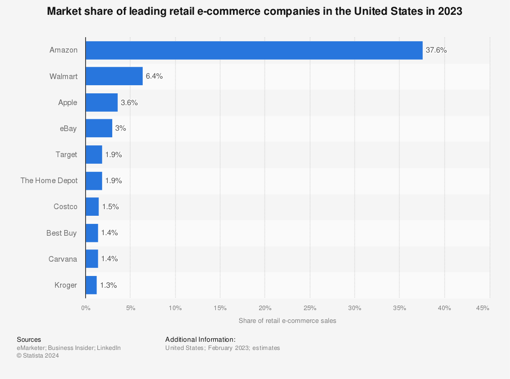 Market share of leading retail e-commerce companies | Statista