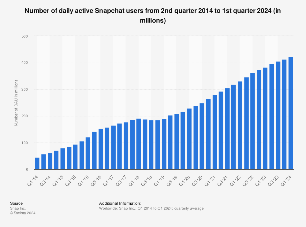 Statistic: Number of daily active Snapchat users from 2nd quarter 2014 to 1st quarter 2024 (in millions) | Statista