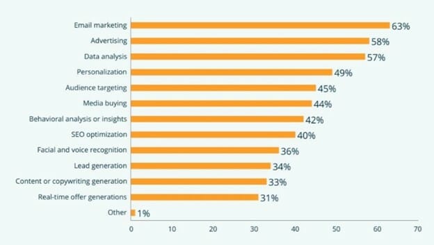 marketers / software use