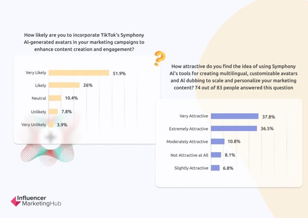 How likely are you to incorporate TikTok's Symphony