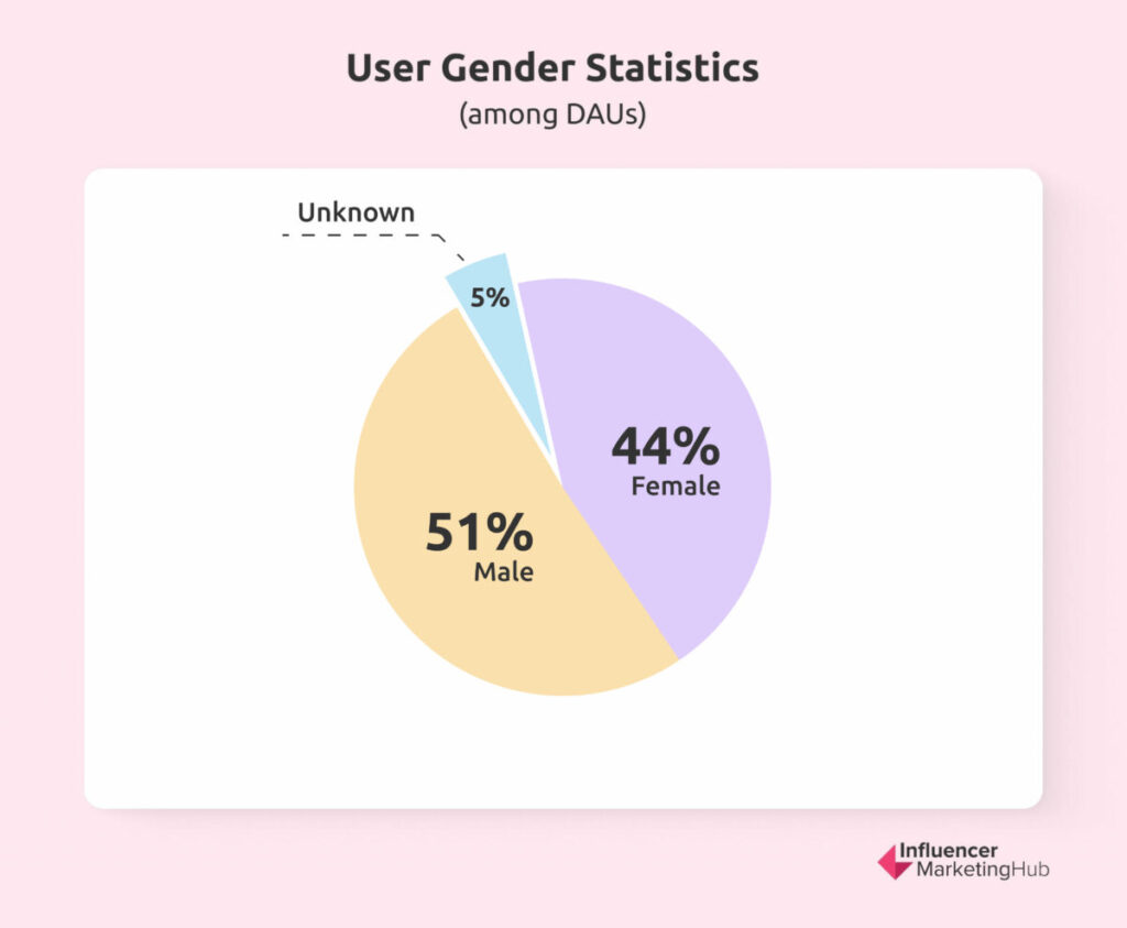 Roblox Users Gender Statistics