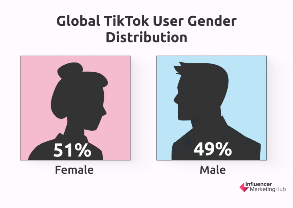Global TikTok User Gender Distribution