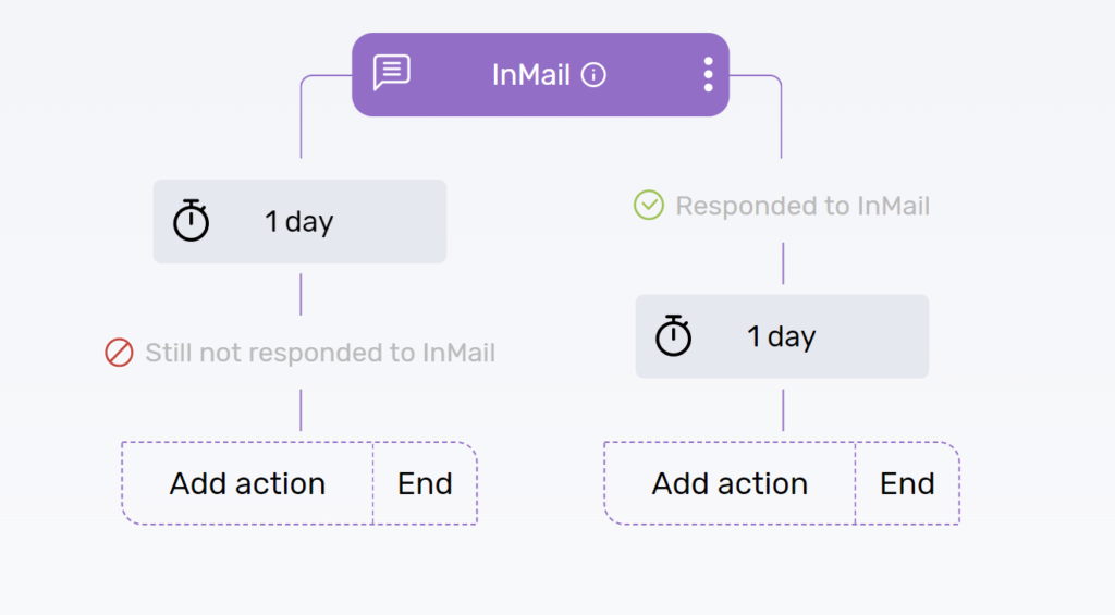 InMail / two branches