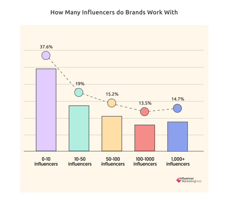 How many influencers do brands work with 