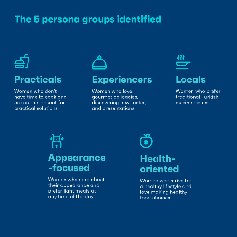 Personas created by YW Istanbul