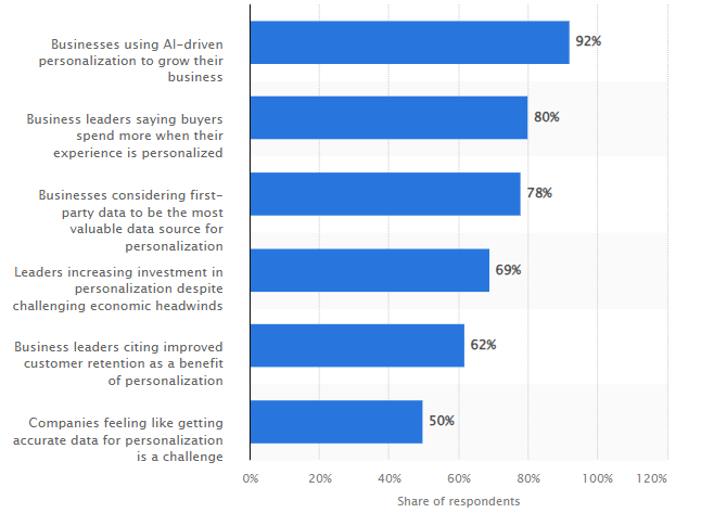 Insights about personalization