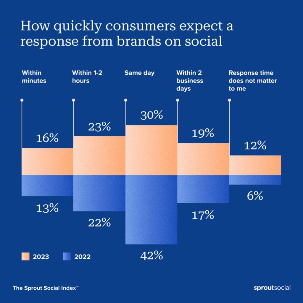 Consumer expectation for responses from brands on social media