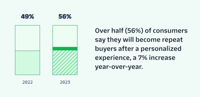 Customer retention after personalized experiences