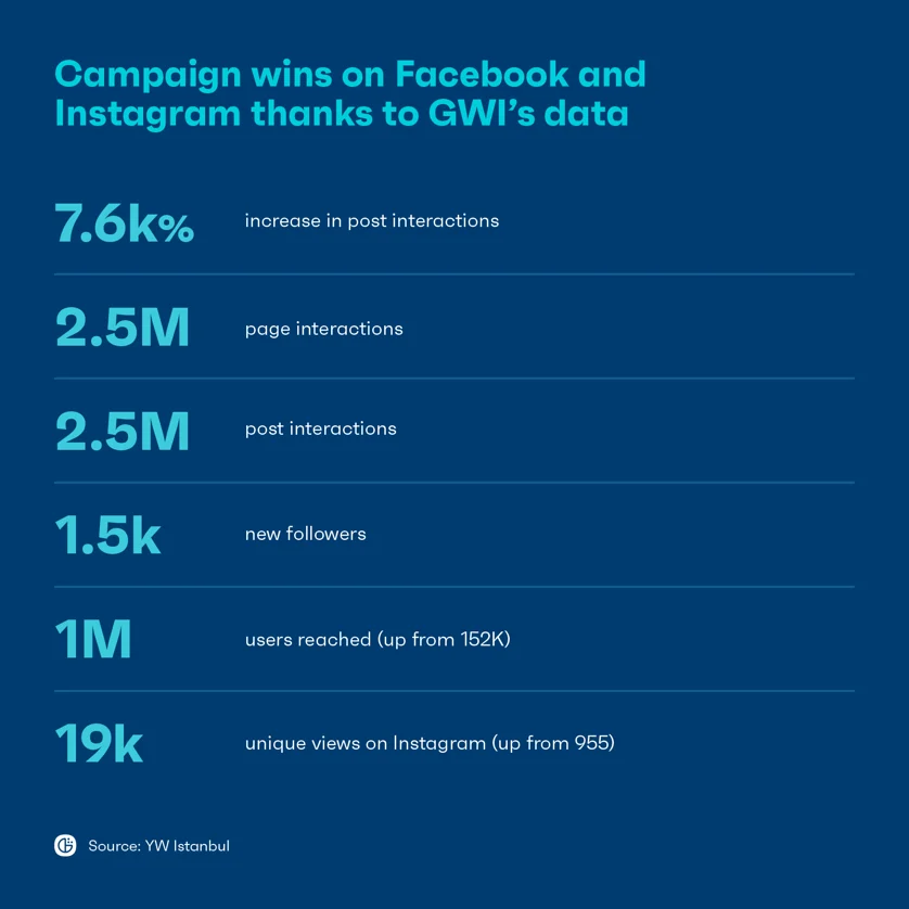 Results of personalization campaign