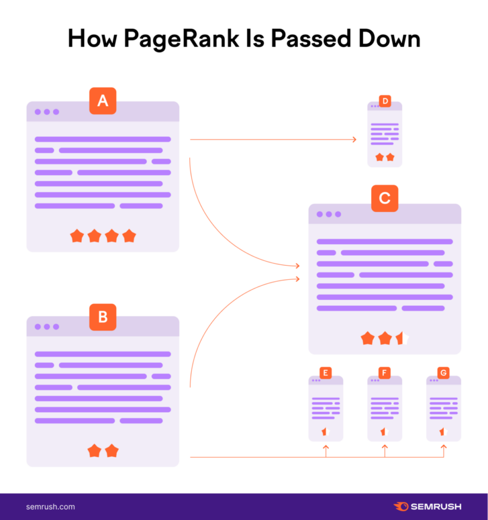 PageRank