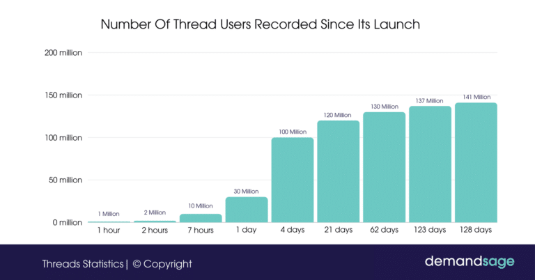 Number of Threads users since launch