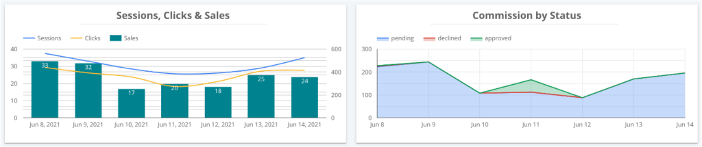 WeCanTrack’s performance graphs