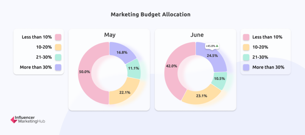 Marketing Budget Allocation