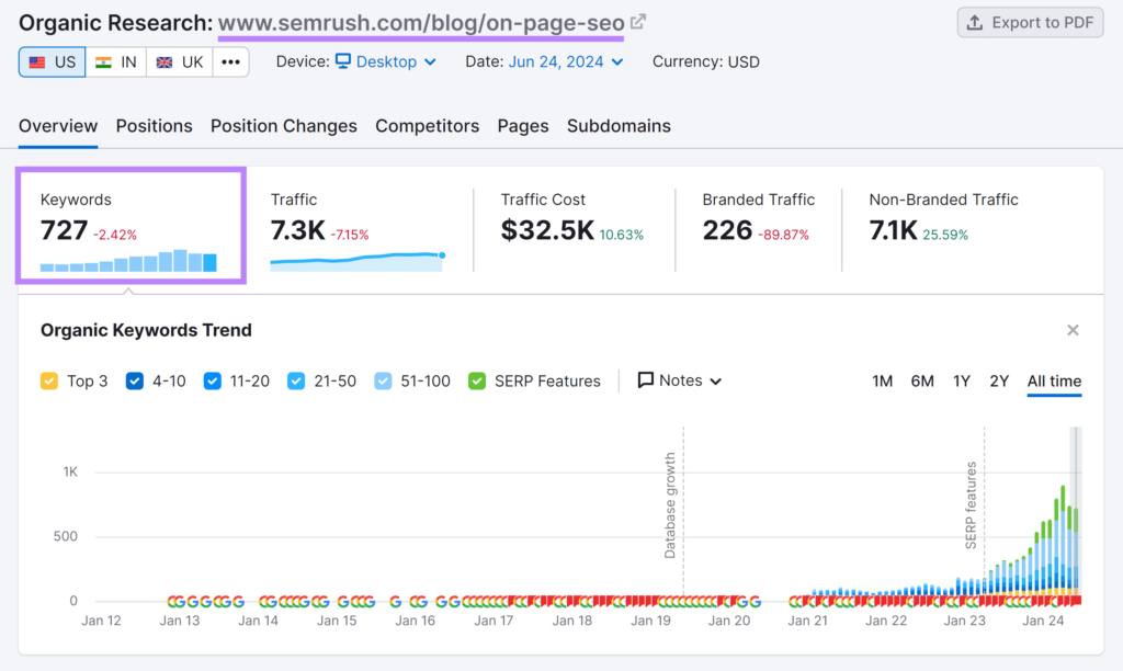 Semrush Organic Research tool