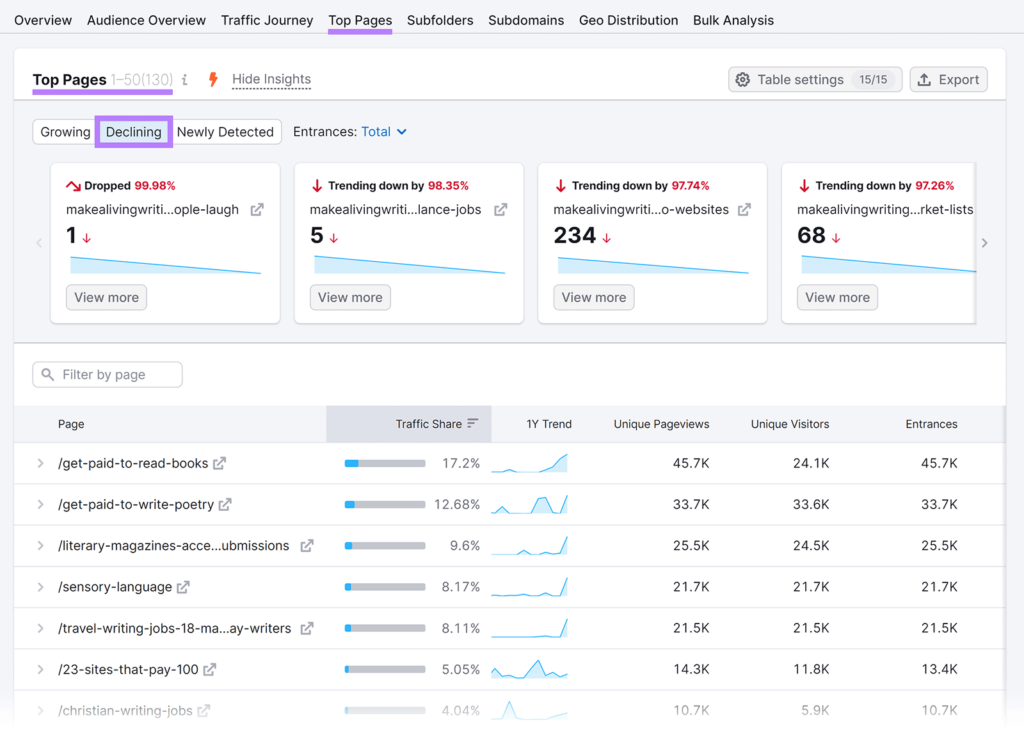 top pages declining