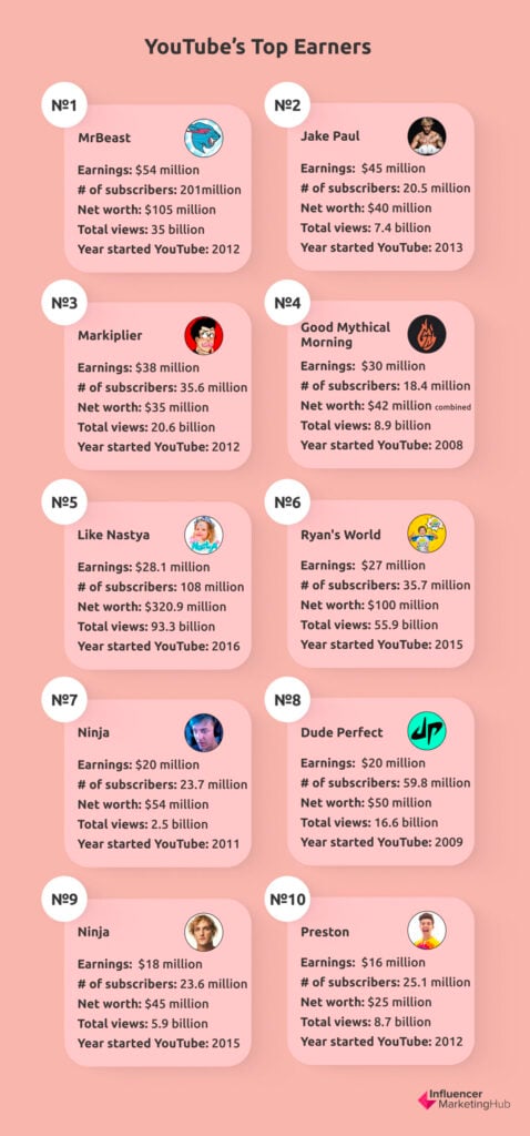 Youtube top earners